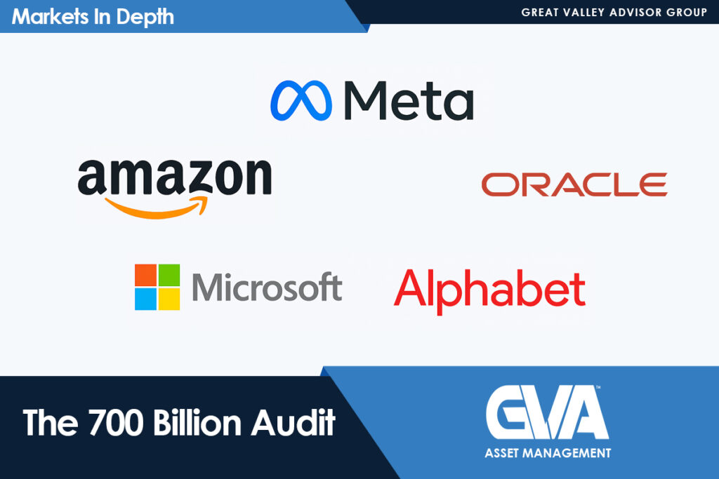 Collage of tech company logos: Meta, Amazon, Oracle, Microsoft, Alphabet, with Markets In Depth header and GVA Asset Management branding, 'The 700 Billion Audit' caption.