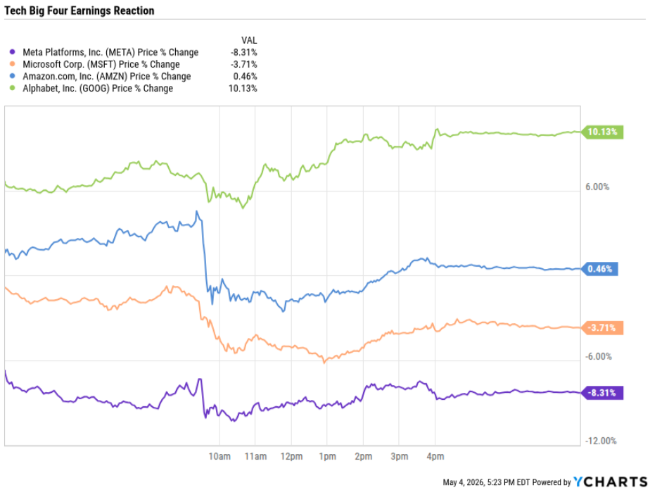 Line chart of after-hours price changes for Meta (purple), Microsoft (orange), Amazon (blue), and Alphabet (green): META -8.31%, MSFT -3.71%, AMZN 0.46%, GOOGL 10.13%