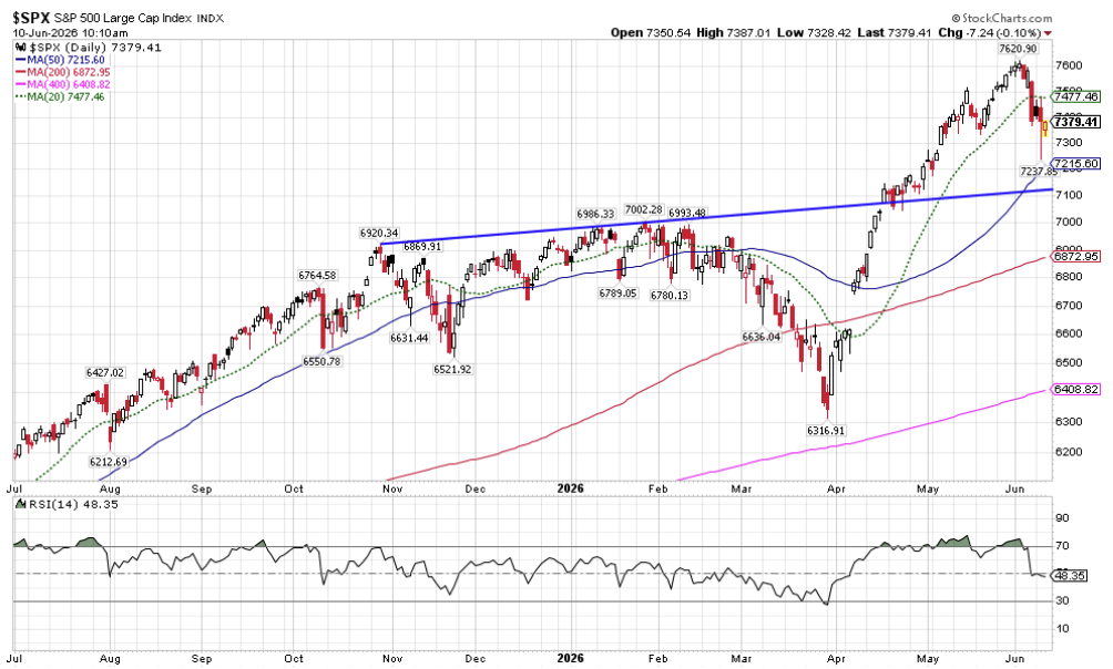1 | Great Valley Advisor Group S&P 500 daily chart with a blue trend line, multiple moving averages (green, blue, red, pink), and an RSI chart below. Upward price move into June 2026.