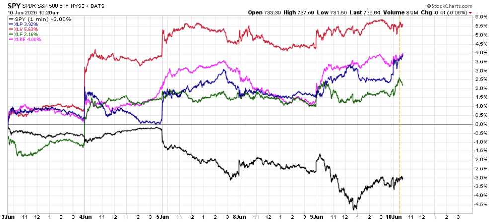 3 | Great Valley Advisor Group Multi-line stock performance chart comparing SPY and several sector ETFs from June 3 to June 10, 2026, showing SPY dipping while other sectors rise. The y-axis shows percentage change and the x-axis dates, with a sharp SPY decline around June 9–10 and other lines trending positive.