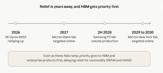 image | Great Valley Advisor Group Timeline of memory fabs ramping up: 2026 SK Hynix M15X, 2027 Micron Idaho online, 2H2028 Samsung P5 volume, 2029–30 Micron NY online; priority to HBM/enterprise.