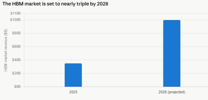 image | Great Valley Advisor Group Bar chart: HBM market revenue rises from about B in 2025 to 0B in 2028 (projected).