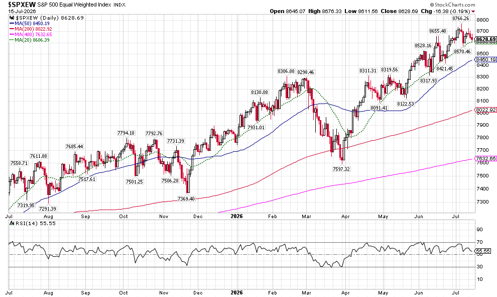 Daily S&P 500 chart with price candles and moving averages (MA50, MA200, MA400, MA20) across Jul 2025&ndash;Jul 2026; RSI shown below chart.