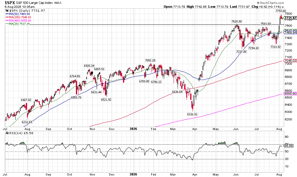 Line chart of SPY and multiple ETFs performance from Jun 12 to Jul 15, 2026; SPY around +2%, others range -7% to +9%.