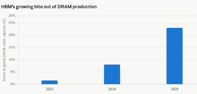 image | Great Valley Advisor Group Bar chart titled HBM's growing bite out of DRAM production showing global DRAM wafer capacity share: 2023 ~1%, 2024 ~7%, 2026 ~22%.