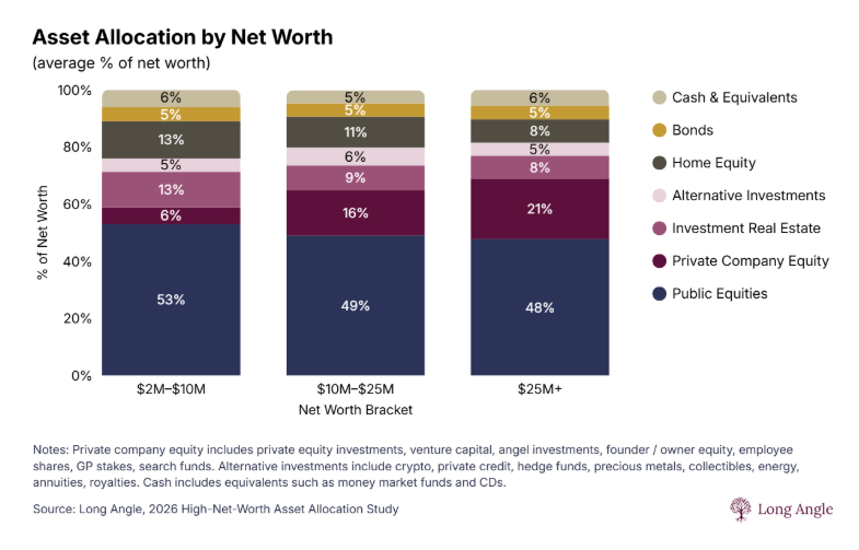 image | Great Valley Advisor Group Informational chart: three stacked bars showing asset allocation by net-worth brackets (