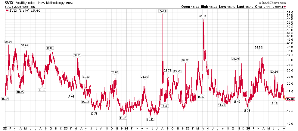 Line chart of the VIX daily closing values (volatility index) from 2022&ndash;2026, with labeled peak points and dates, showing spikes up to about 65.