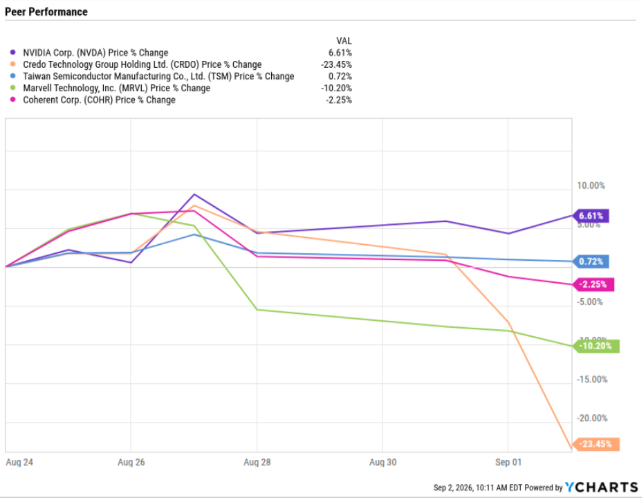 image | Great Valley Advisor Group Line chart titled 'Peer Performance' showing price percentage changes for several companies from Aug 24 to Sep 2, with final right‑side values around 6.6%, 0.7%, -2.3%, -10.2%, and -23.5% for different stocks.