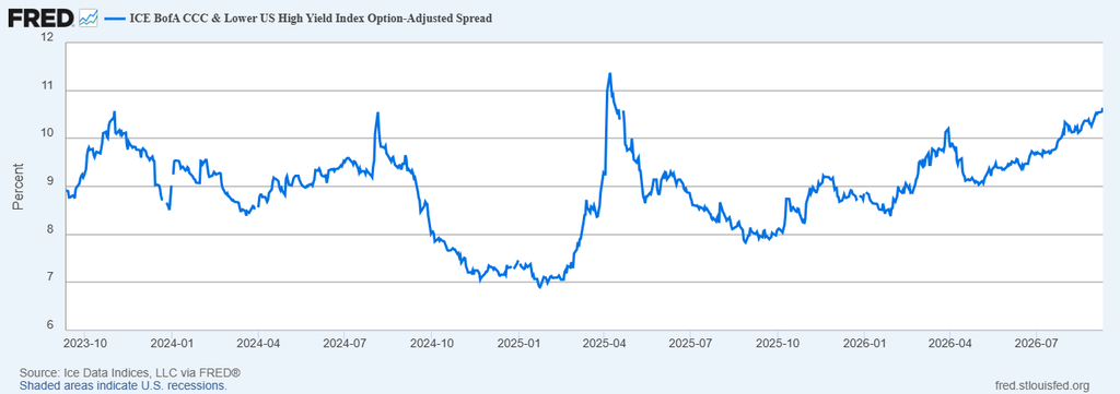 image | Great Valley Advisor Group Line chart of the ICE BofA CCC & Lower US High Yield Option-Adjusted Spread from Oct 2023 to Jul 2026, hovering around 8–10%, peaking near 11% in 2025, with a notable drop to about 7% in early 2025 and a steady rise afterward; shaded areas show U.S. recessions.