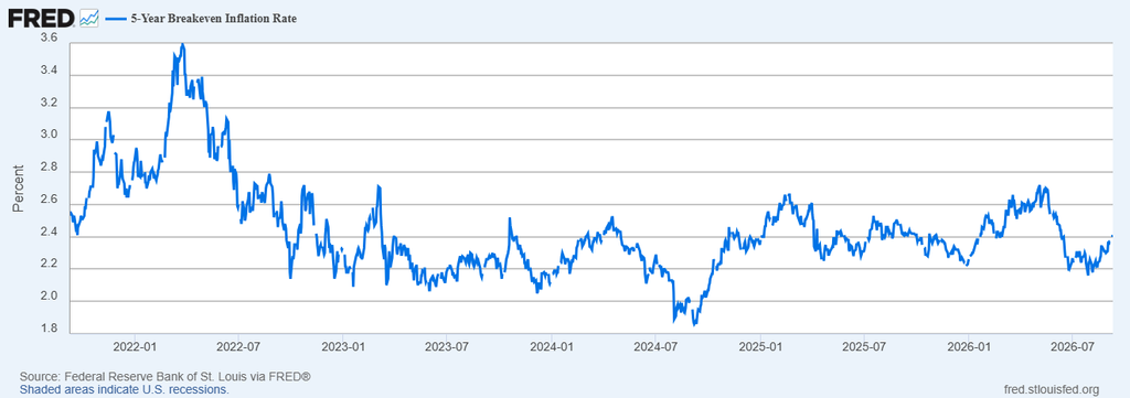 image | Great Valley Advisor Group Line chart of the 5-year breakeven inflation rate from 2022 to 2026, showing fluctuations roughly between 2.0% and 3.4% with peaks around mid-2022 and declines in 2024–2026.