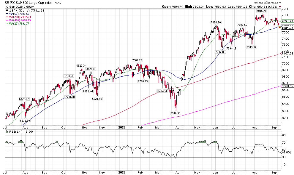 image | Great Valley Advisor Group S&P 500 index chart with multiple moving averages (50, 200, 400, 20) and RSI(14) below the price graph, showing trends through 2025–2026 with values labeled at key points.
