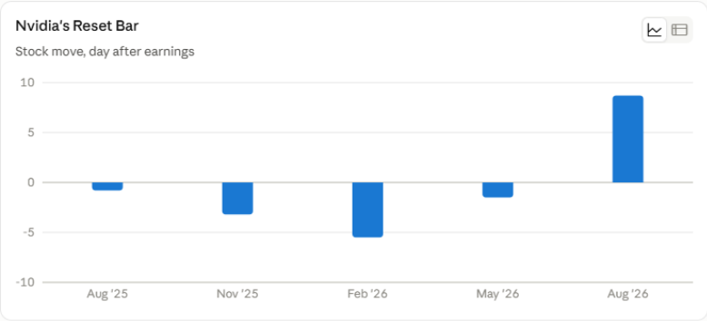 image | Great Valley Advisor Group Bar chart of Nvidia's Reset Bar: stock moves day after earnings for Aug '25 small positive, Nov '25 about -3, Feb '26 about -5, May '26 about -1, Aug '26 about +8.