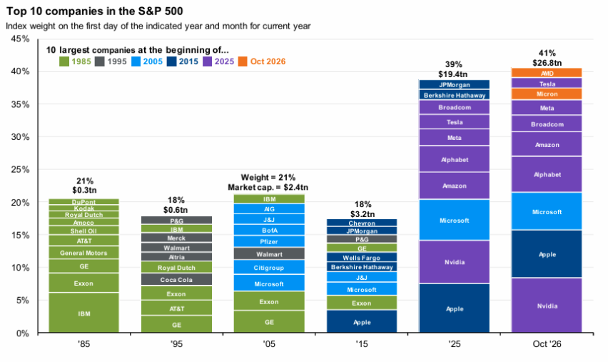Stacked bar chart showing the top 10 S&P 500 companies by year (&rsquo;85, &rsquo;95, &rsquo;05, &rsquo;15, &rsquo;25, Oct &rsquo;26) with each company's weight; highlights Apple, Microsoft, Nvidia, Amazon, Alphabet.